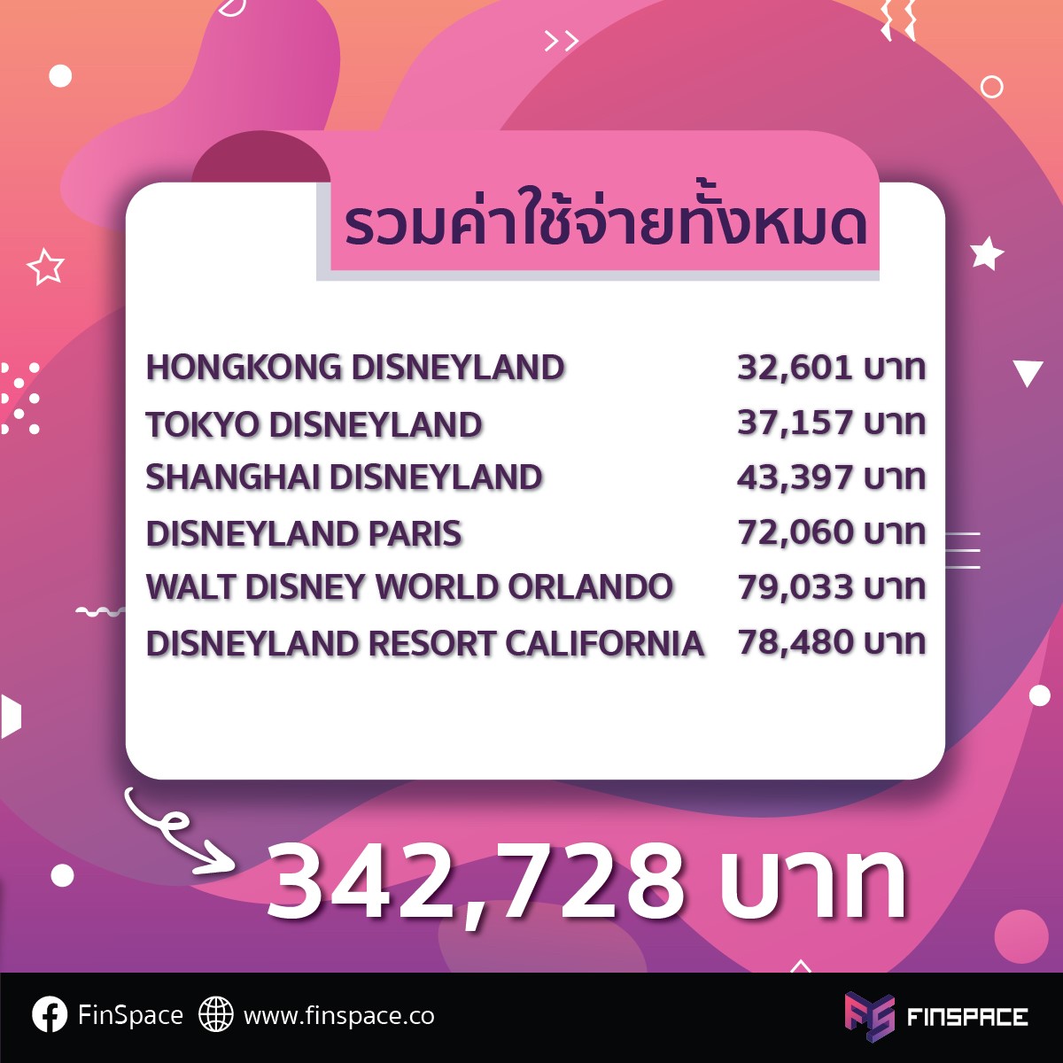 ค่าใช้จ่ายไปเที่ยว Disneyland