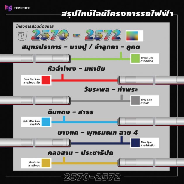 รถไฟฟ้า 2570 - 2572