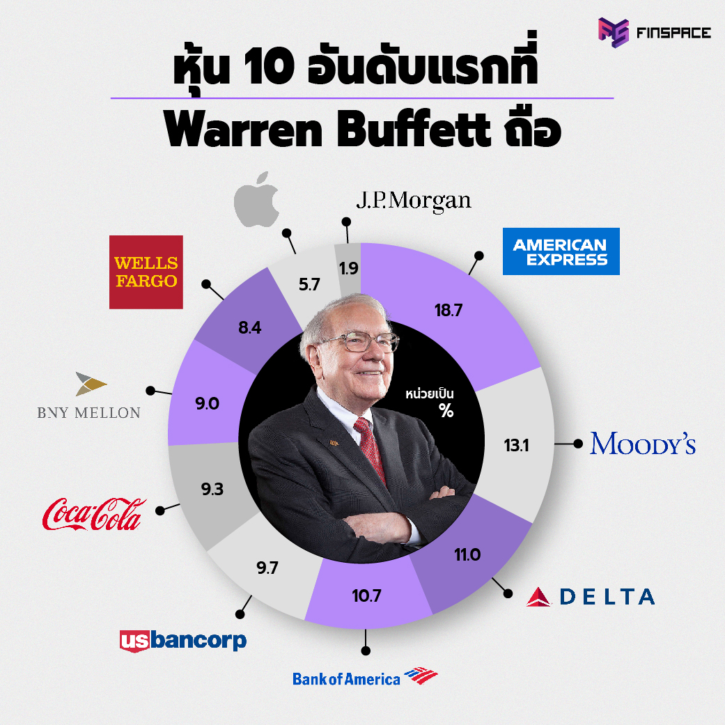 10 หุ้น Warren Buffett