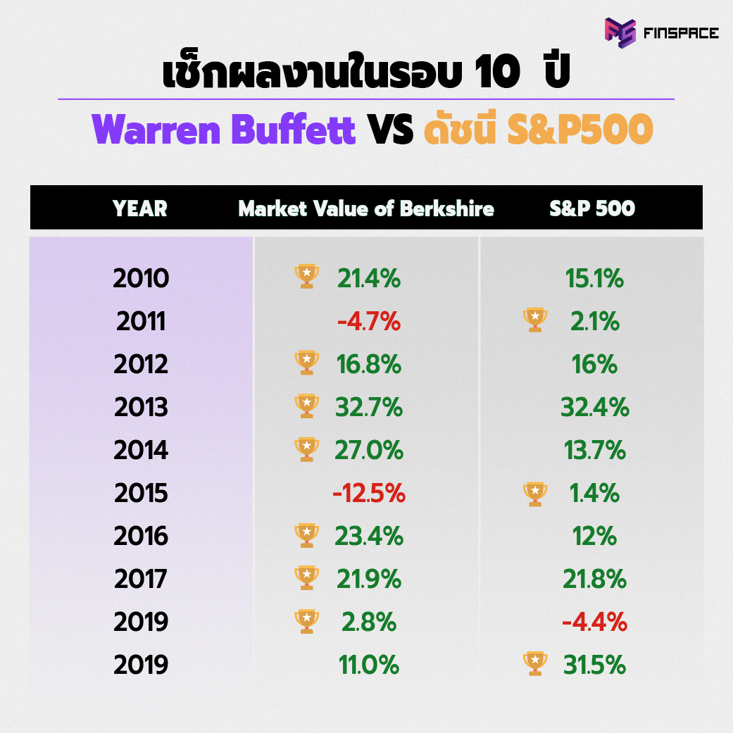 Warren Buffet Vs S&P 500