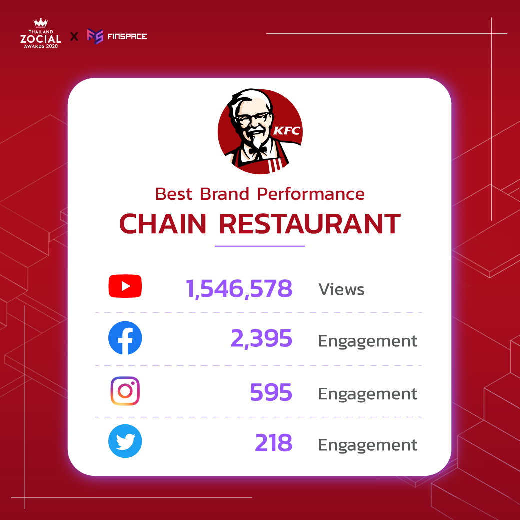 chain restaurant social benchmark