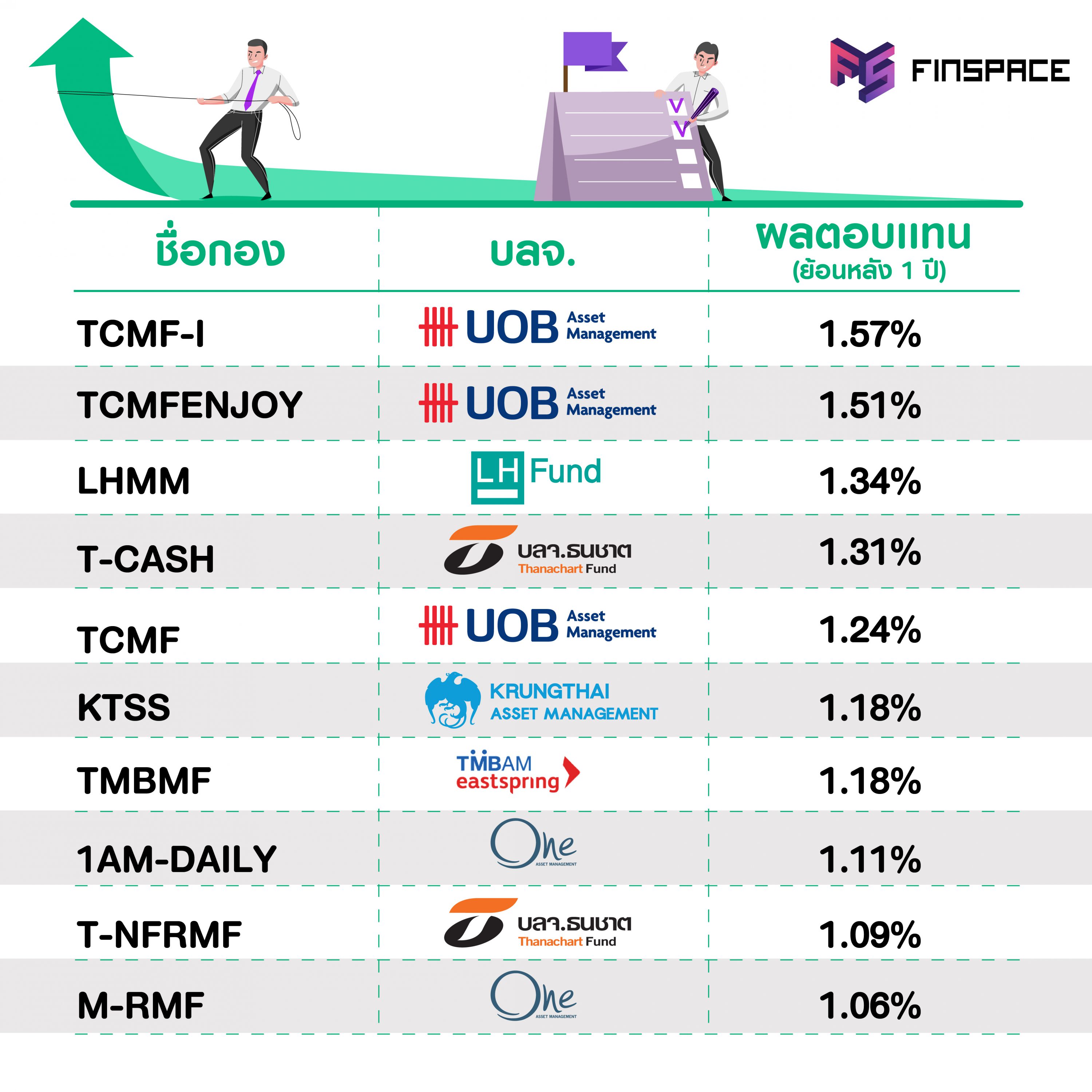 กองทุนรวมตลาดเงิน ผลตอบแทน 1 ปี