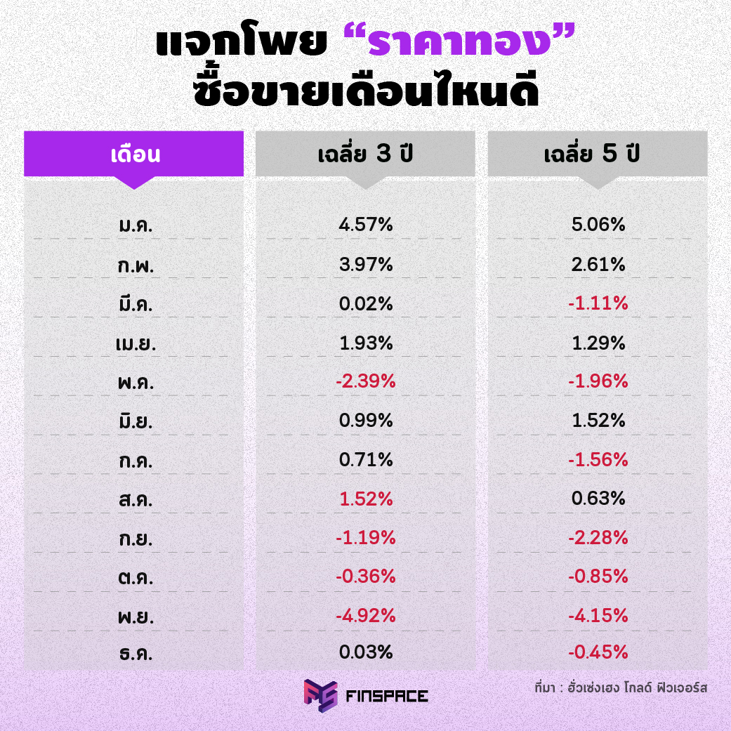 โพยราคาทอง