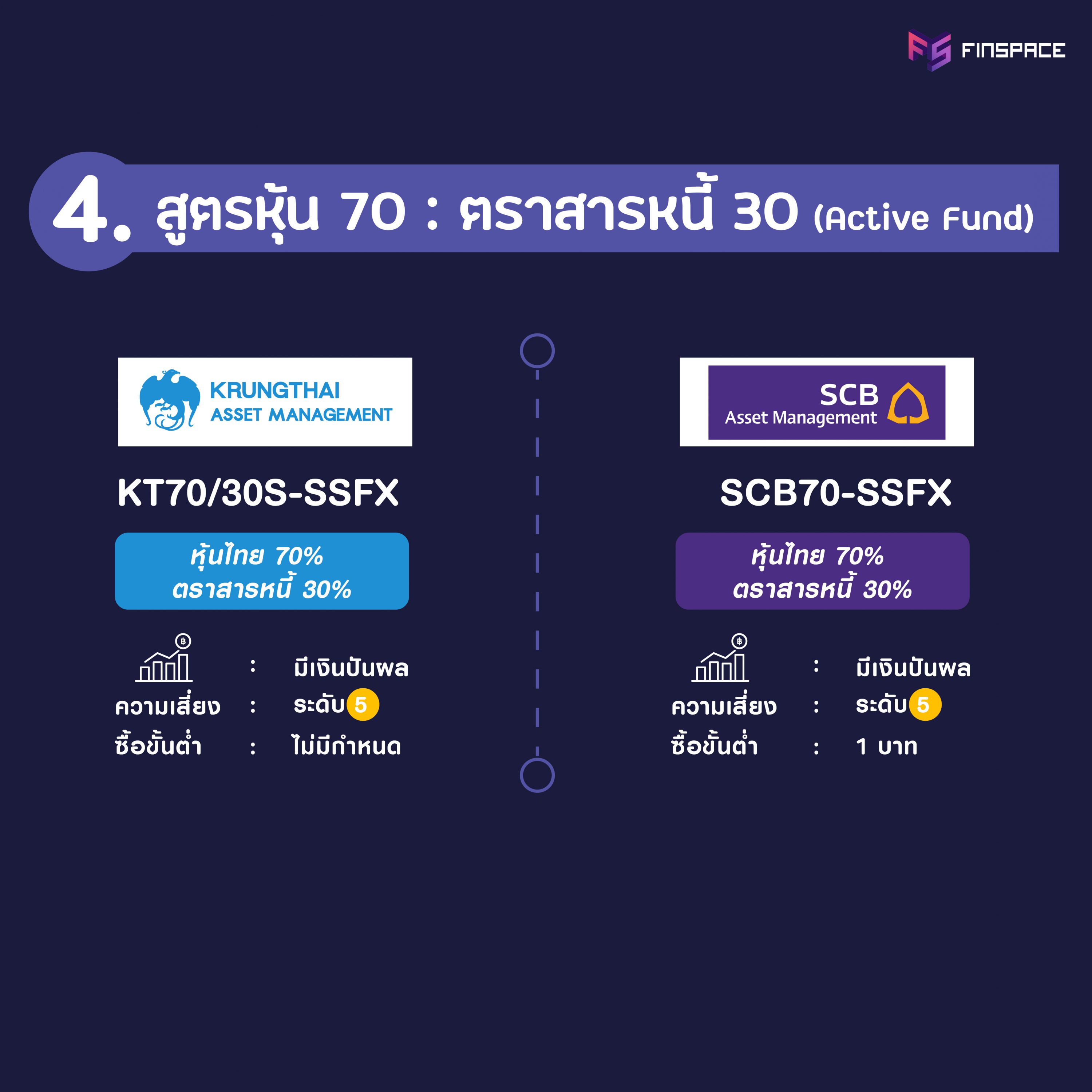 70% Active Fund