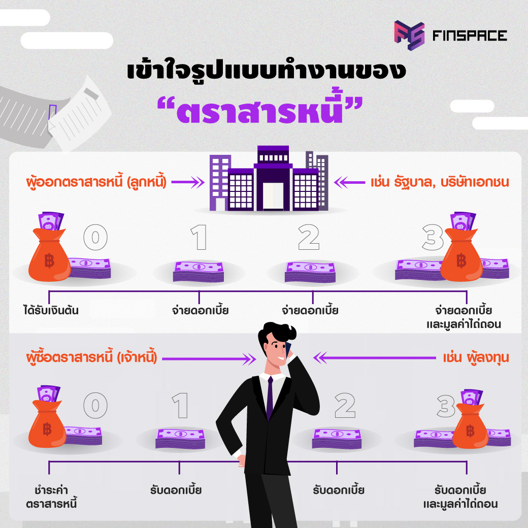 ตราสารหนี้ คืออะไร