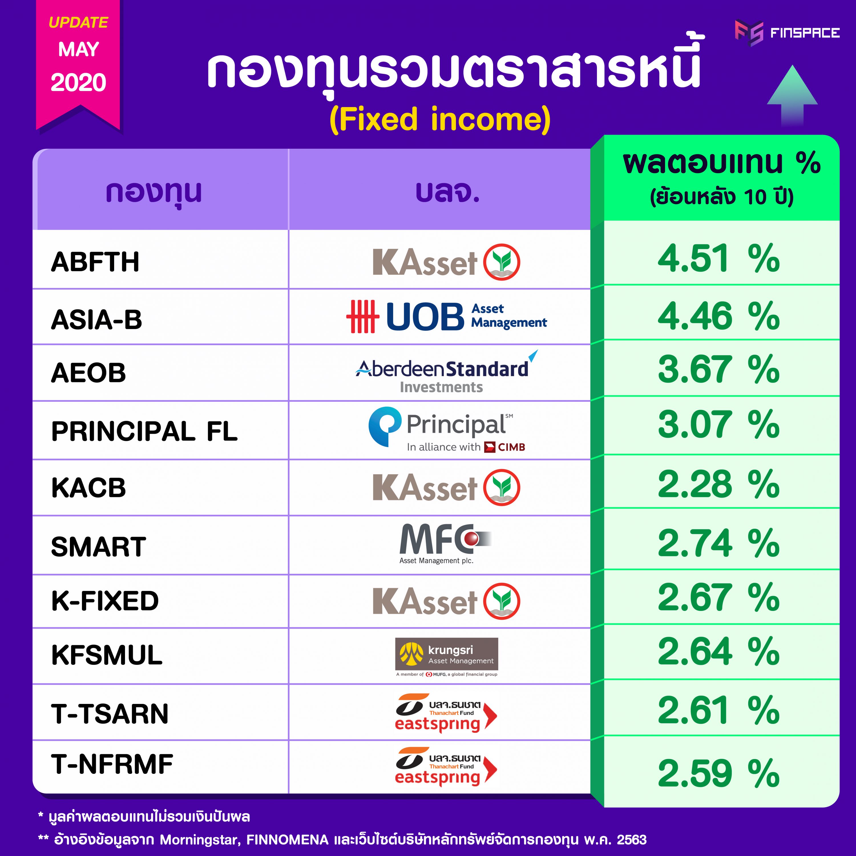 10 กองทุนรวมตราสารหนี้