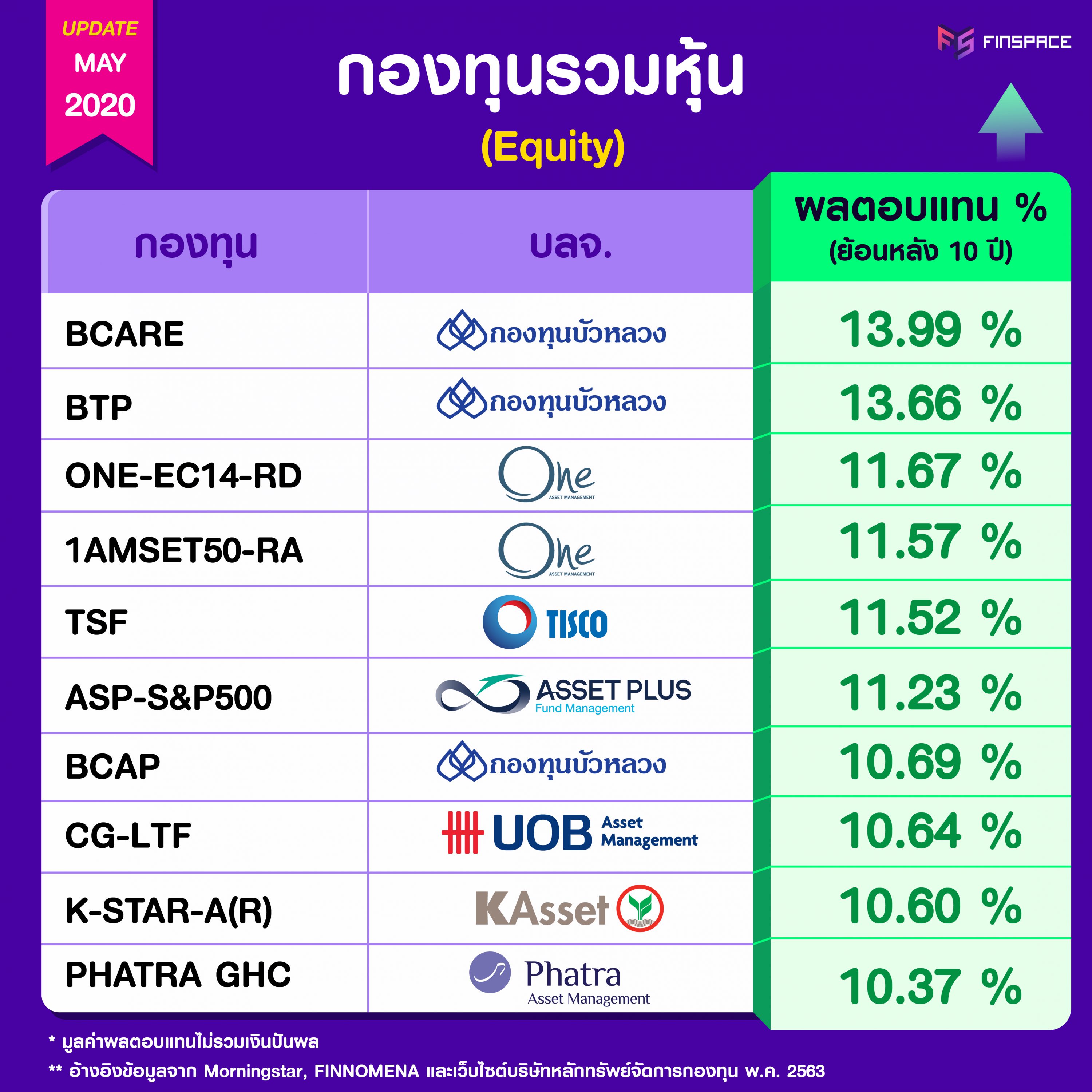 10 กองทุนรวมหุ้น ผลตอบแทนเฉลี่ยย้อนหลังยอดเยี่ยม ประจำเดือนพ.ค. 2563