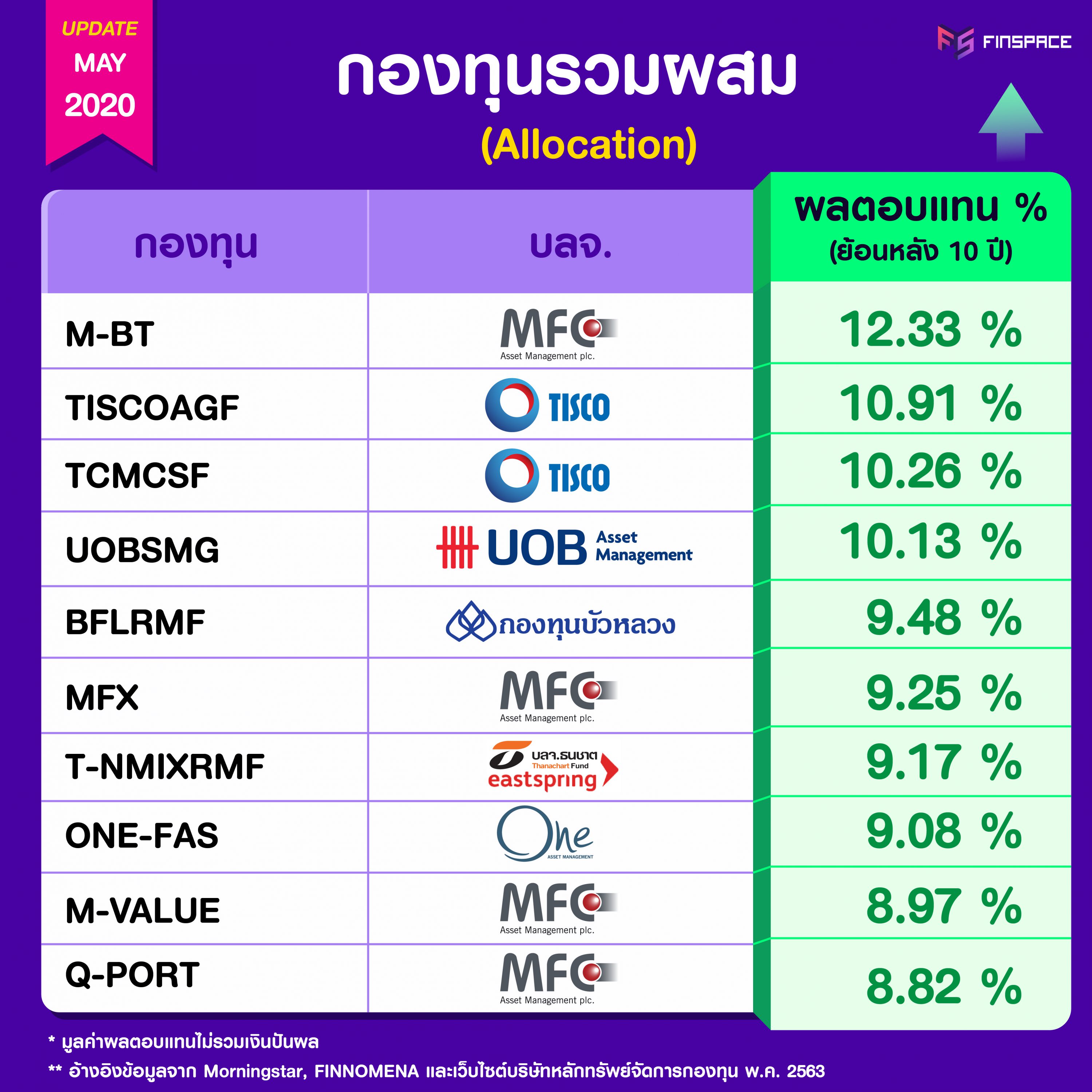 10 กองทุนรวมผสม ผลตอบแทนเฉลี่ยย้อนหลังยอดเยี่ยม ประจำเดือนพ.ค. 2563