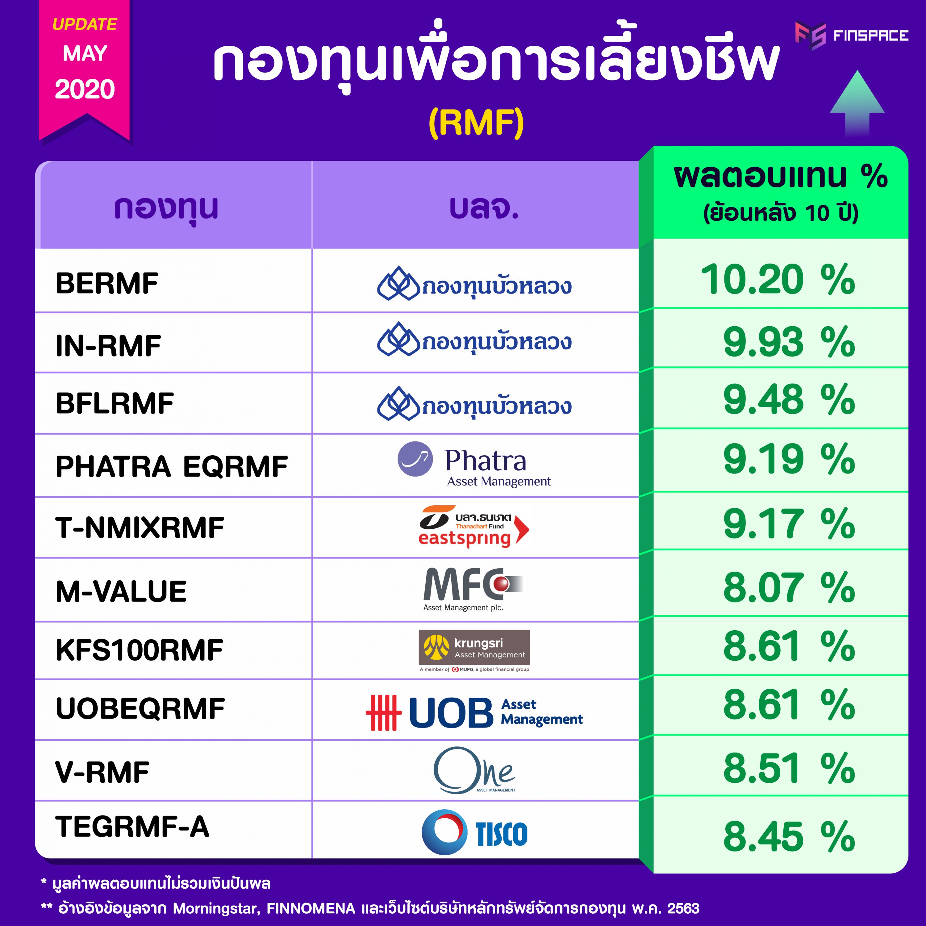 10 กองทุนรวม RMF ผลตอบแทนเฉลี่ยย้อนหลังยอดเยี่ยม ประจำเดือนพ.ค. 2563
