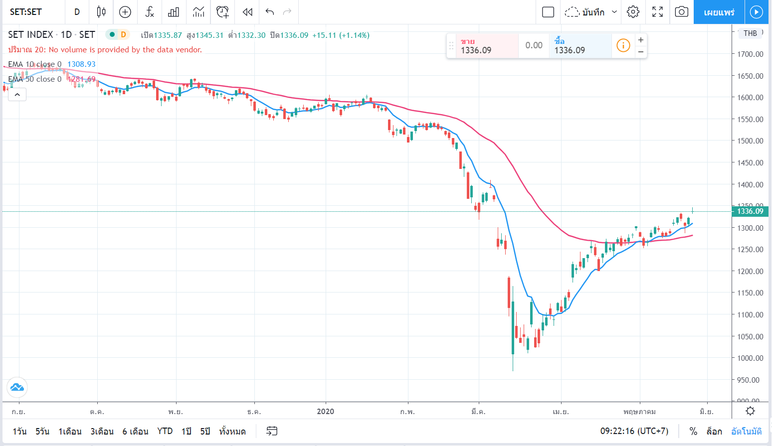 Indicators EMA10 vs EMA50