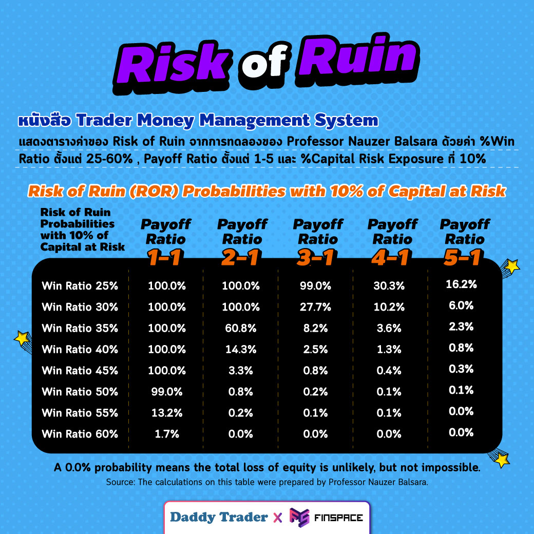 ตาราง Risk of Ruin