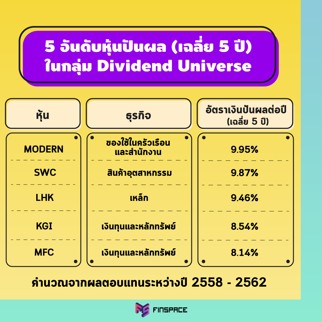 5 อันดับหุ้นปันผล Dividend Universe ผลตอบแทนเฉลี่ยย้อนหลัง 5 ปี