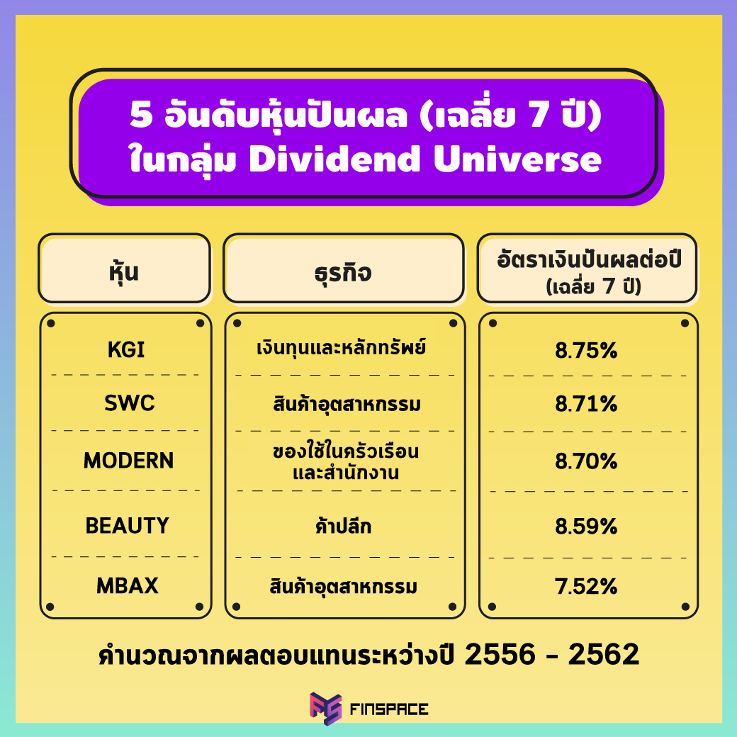 5 อันดับหุ้นปันผล Dividend Universe ผลตอบแทนเฉลี่ยย้อนหลัง 7 ปี