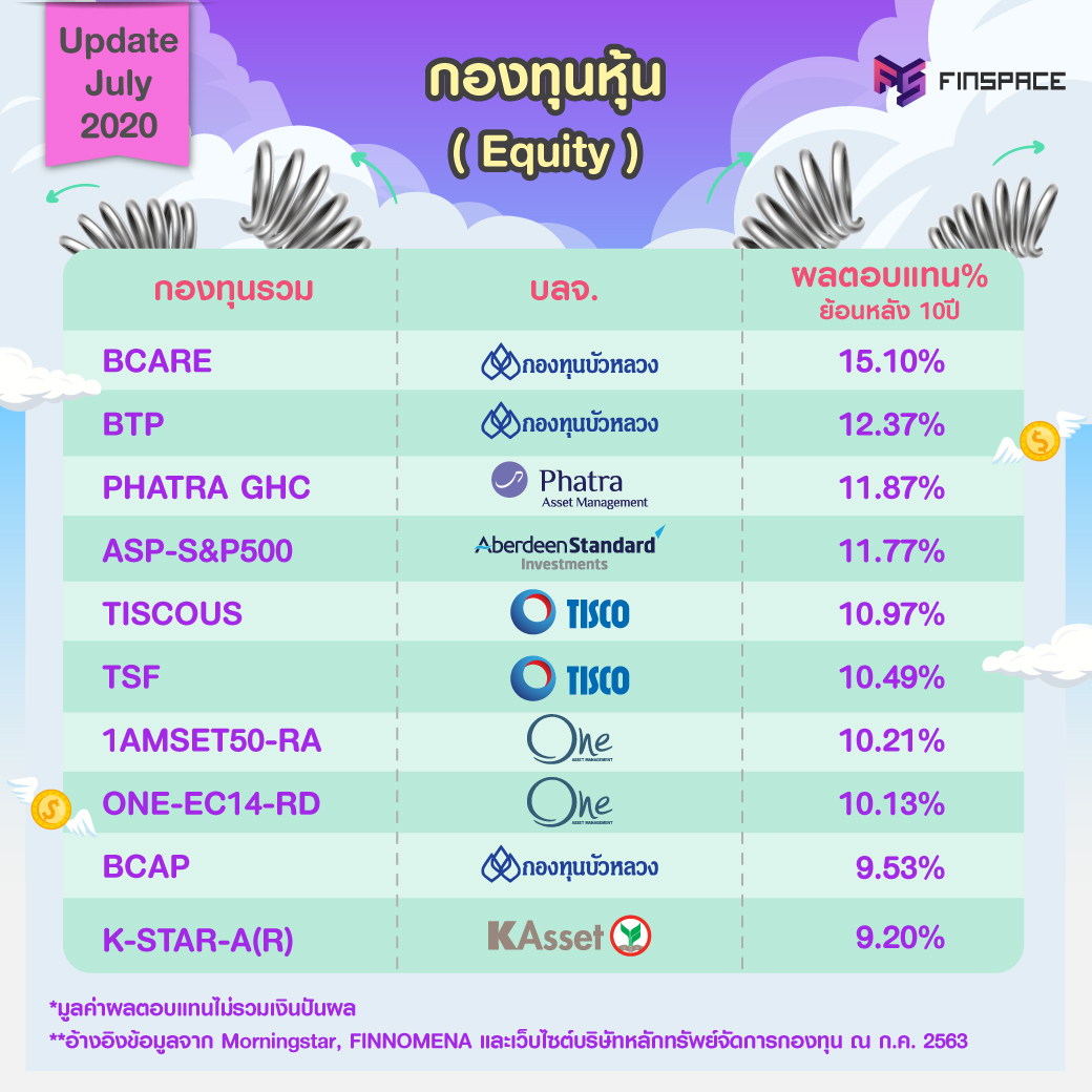 Top 10 Equity fund july 2020