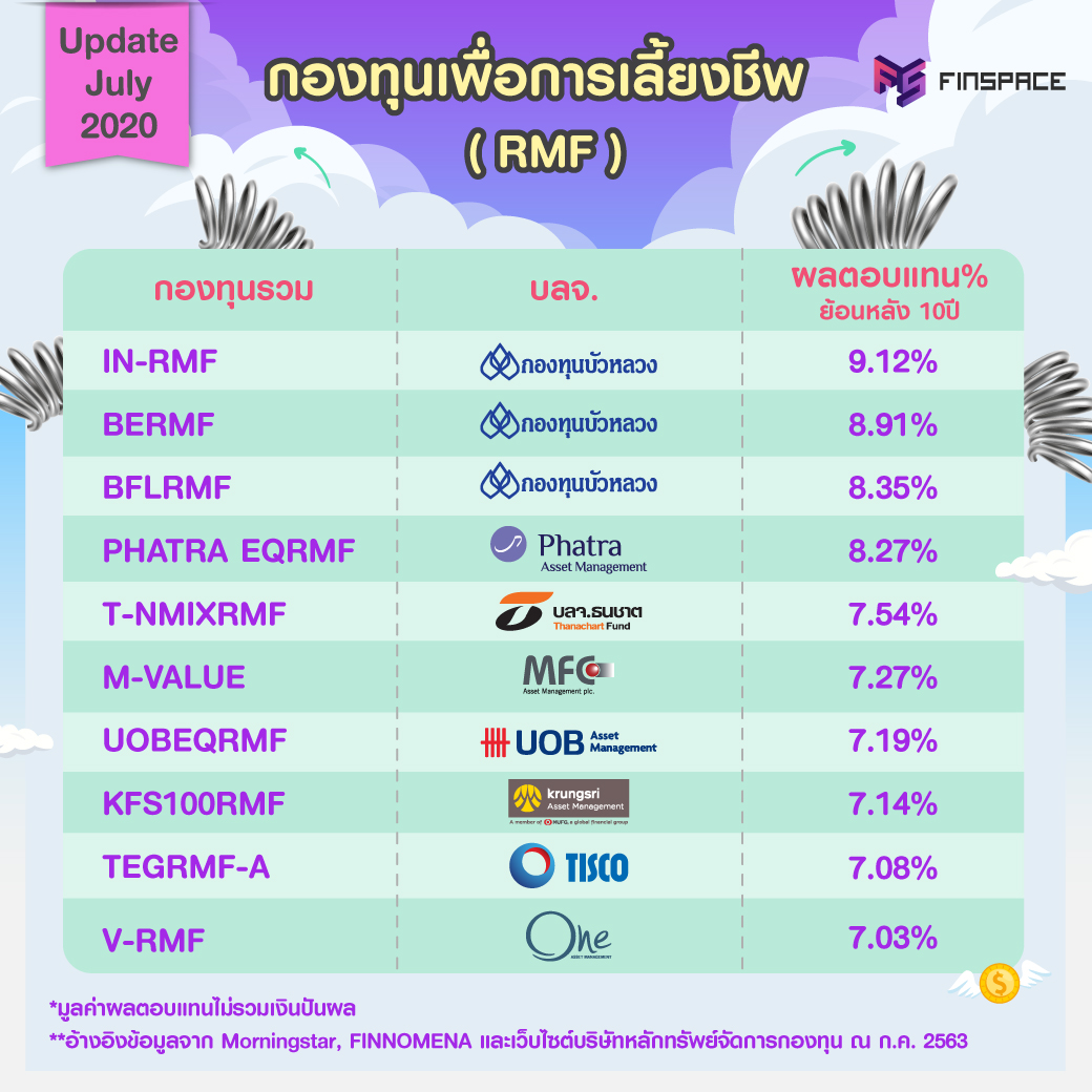 Top 10 RMF fund july 2020
