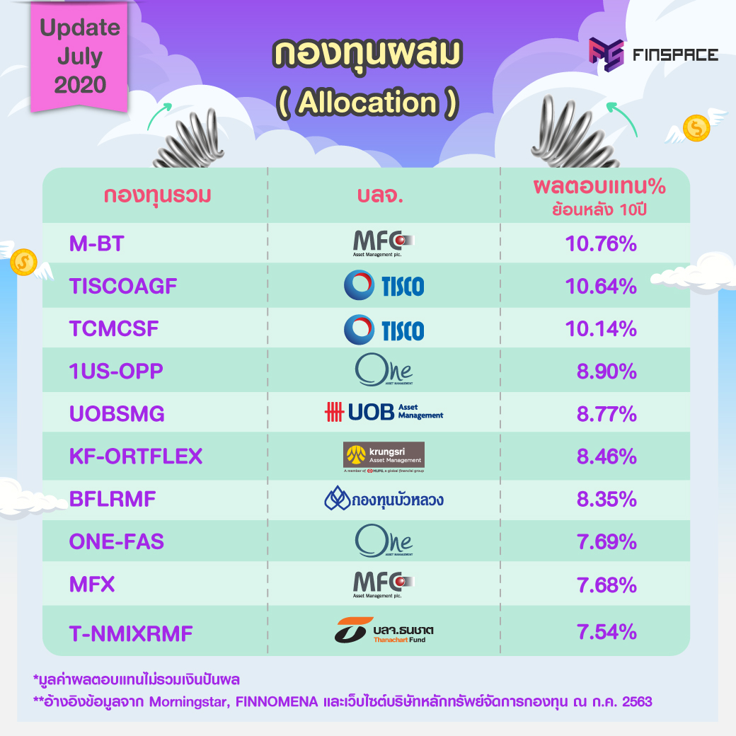 Top 10 allocation fund july 2020