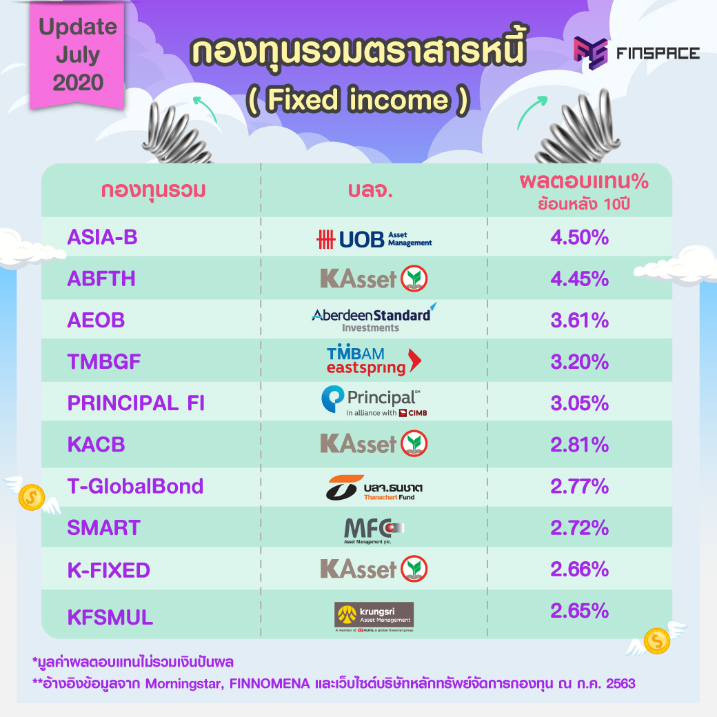 Top 10 fixed income fund july 2020