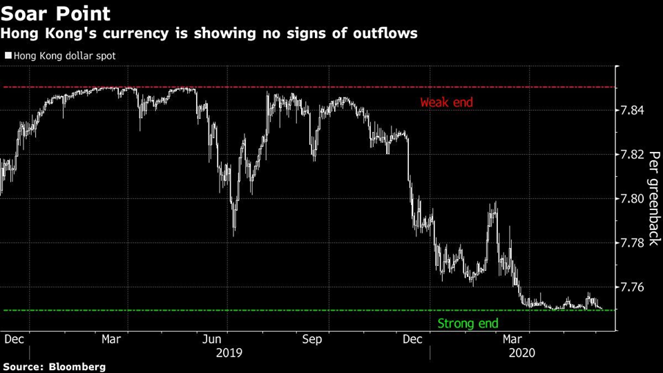 กราฟดอลลาร์ฮ่องกง