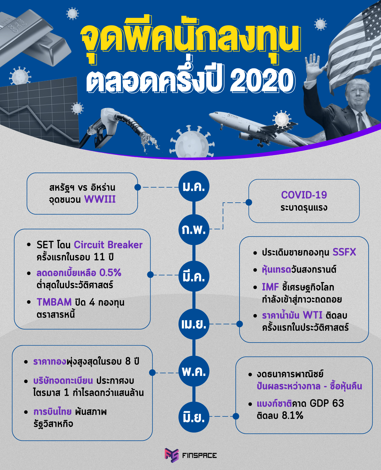 สรุปเรื่องสุดพีค ครึ่งปีผ่านไป...นักลงทุนไทยเจออะไรบ้าง