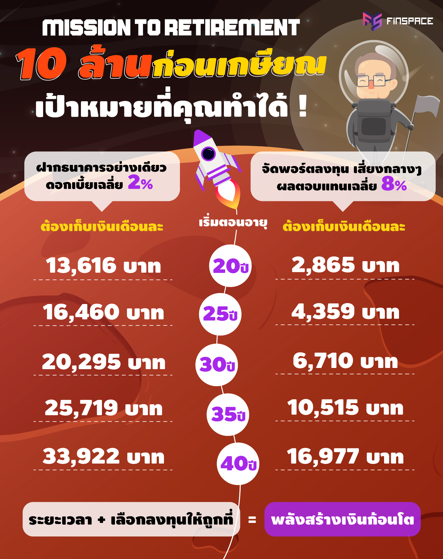 ออมเงินวางแผนเกษียณ