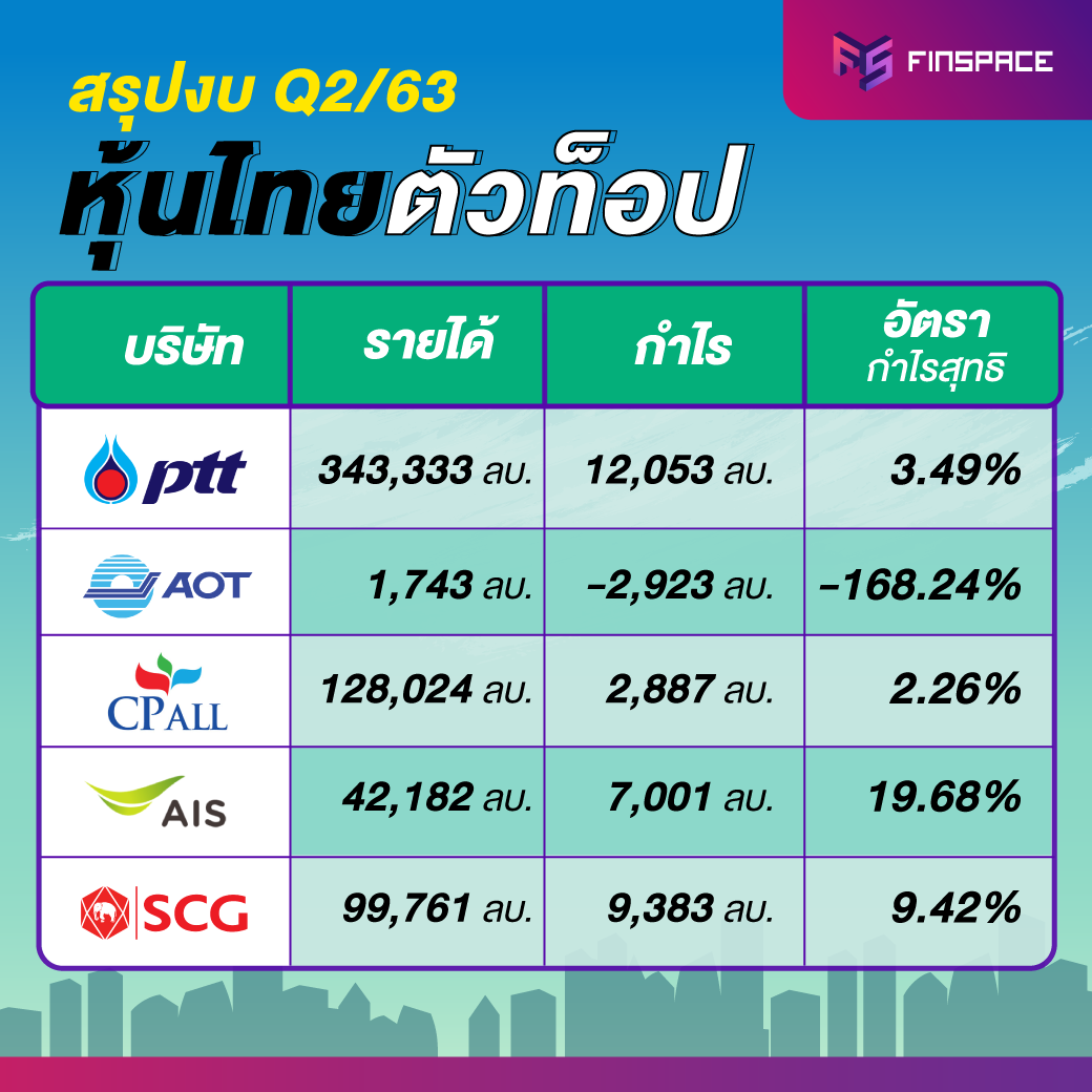 สรุปงบ-PTT-AOT-CPALL-ADVANC-SCC