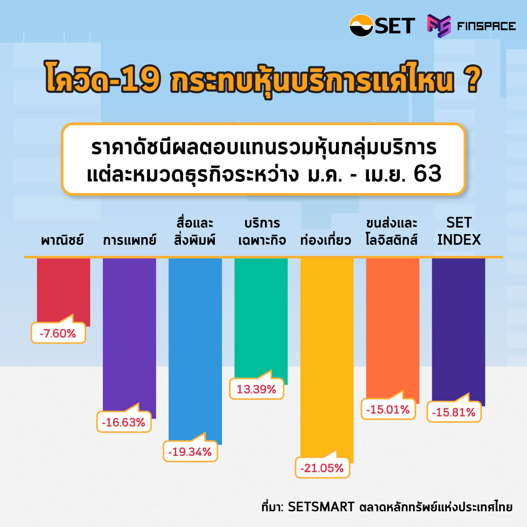 โควิด-19 กระทบหุ้นบริการแค่ไหน