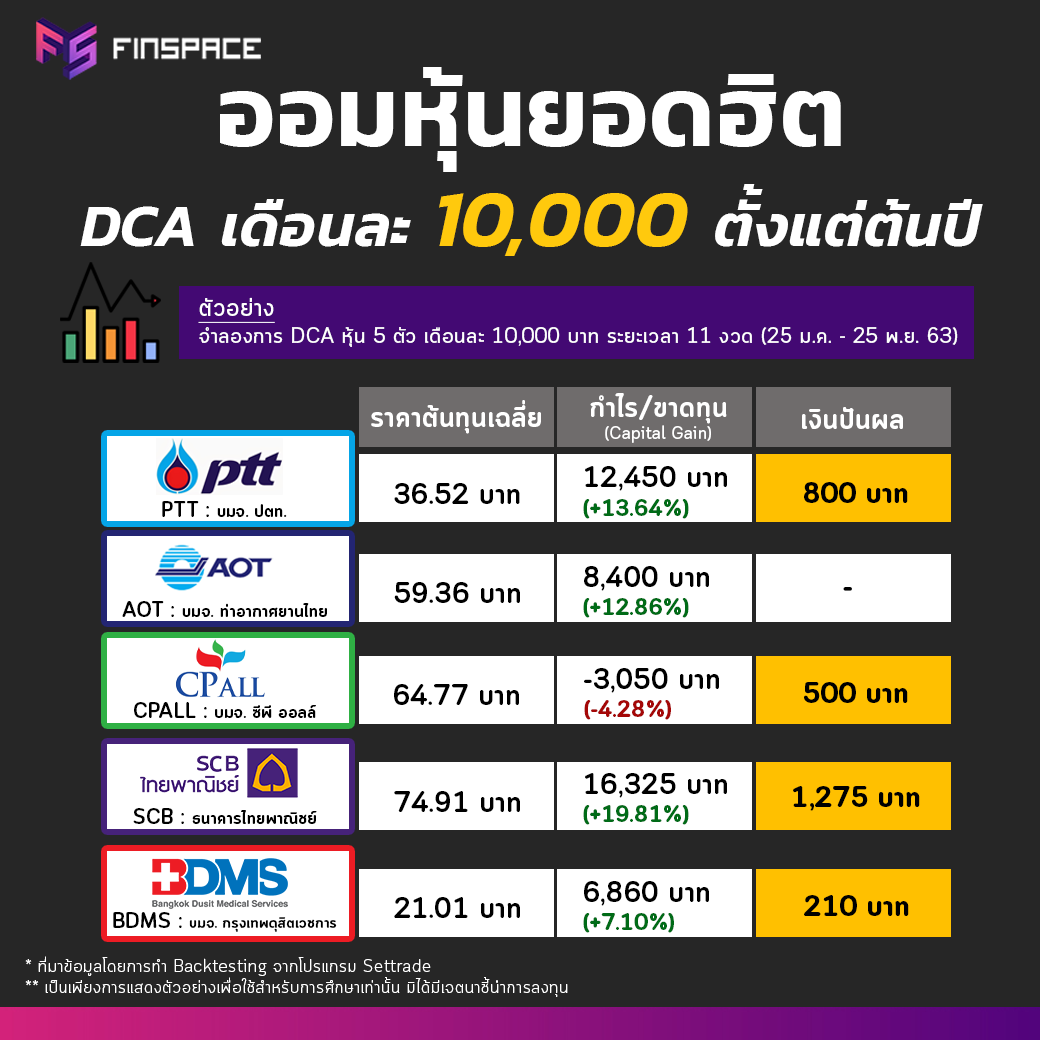 DCA Stock