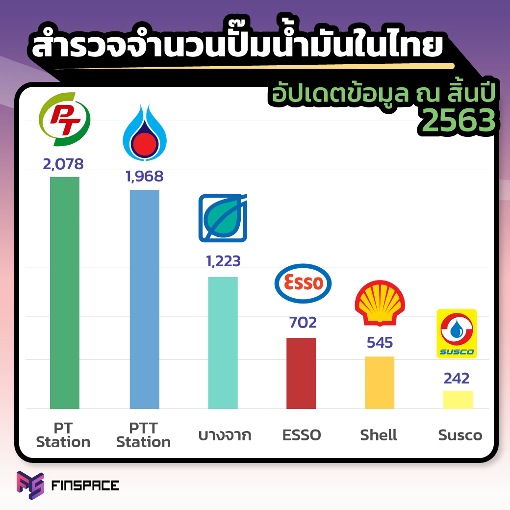 จำนวนปั๊มน้ำมันในไทย
