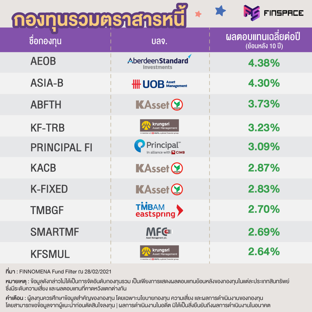 กองทุนรวมตราสารหนี้ ประจำงวดเดือนกุมภาพันธ์ 2564