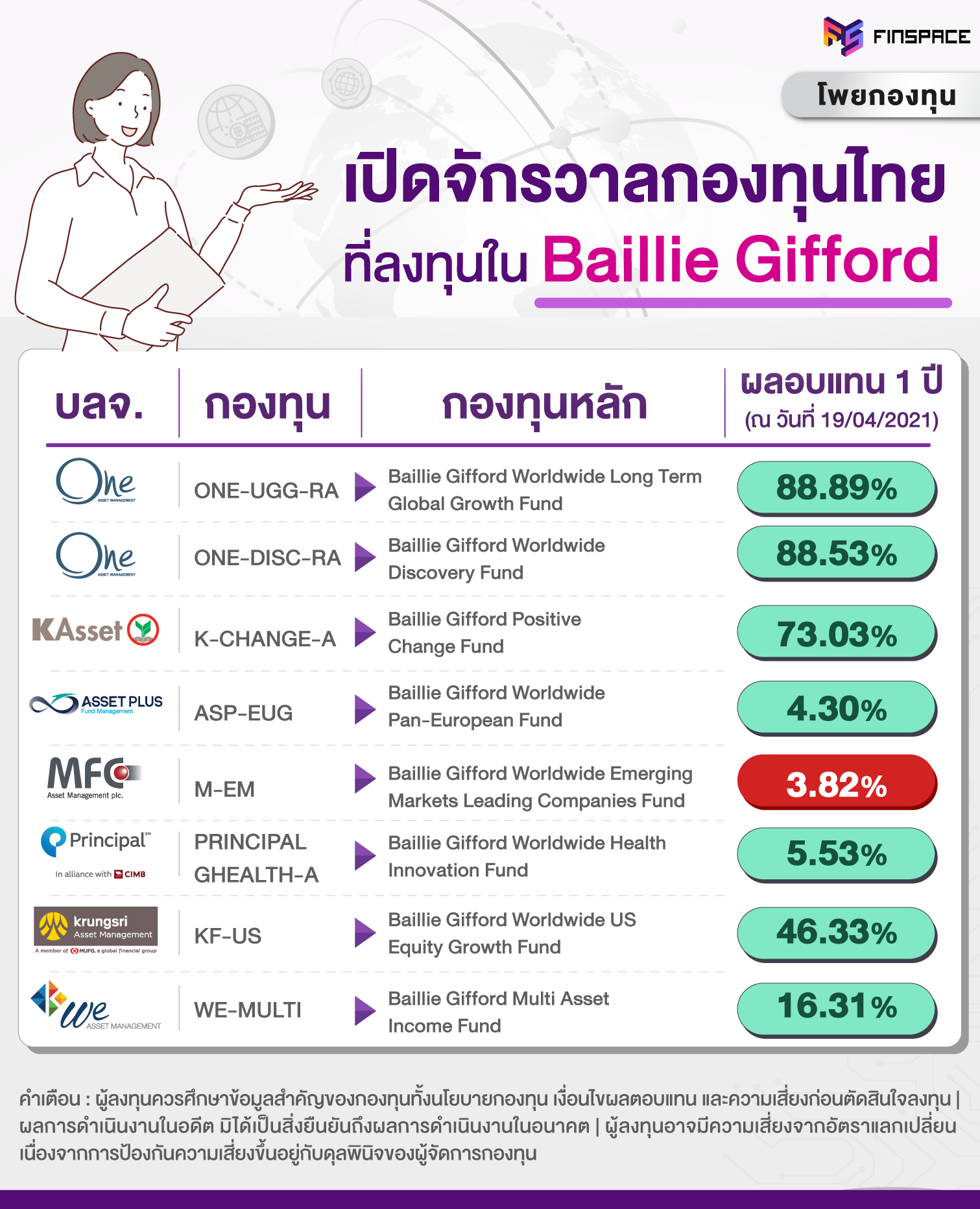 กองทุน Baillie Gifford ในไทย