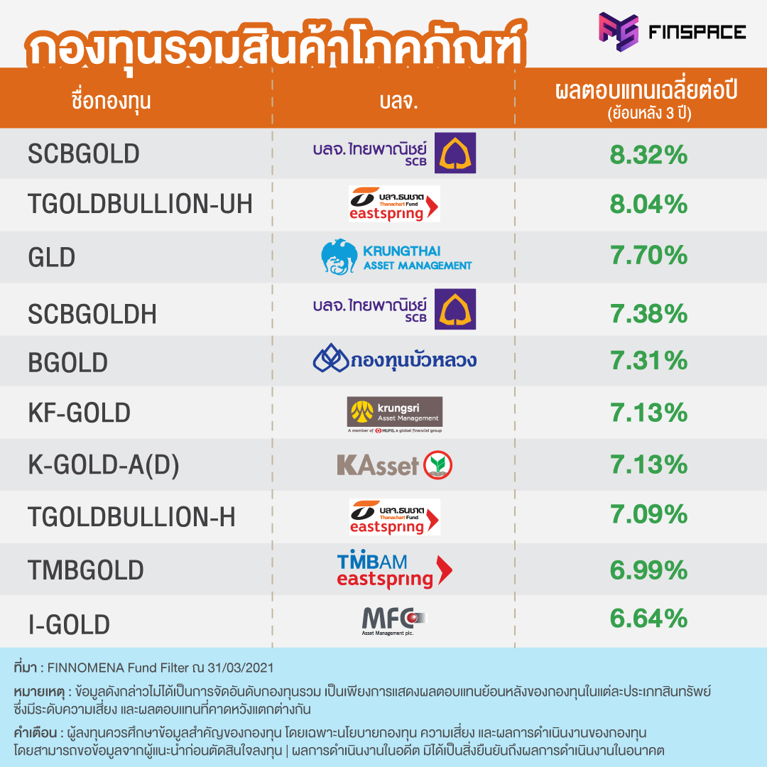 กองทุนรวมสินค้าโภคภัณฑ์ ผลตอบแทนดี ย้อนหลัง 3 ปี