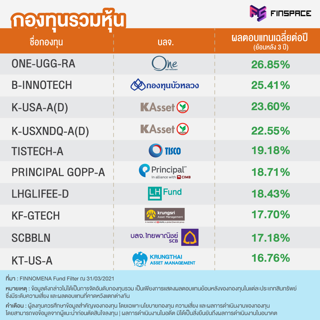 กองทุนรวมหุ้น ผลตอบแทนดี ย้อนหลัง 3 ปี