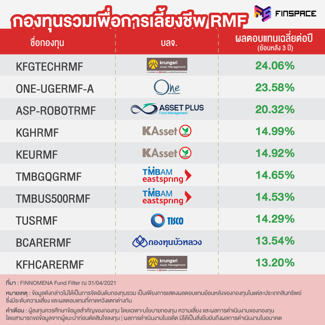 กองทุนรวม RMF ผลตอบแทนเฉลี่ย 3 ปี สูงที่สุด