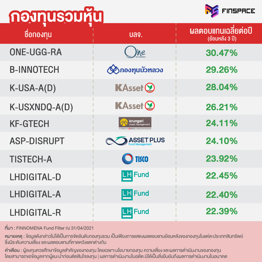 กองทุนรวมตราสารทุน ผลตอบแทนเฉลี่ย 3 ปี สูงที่สุด