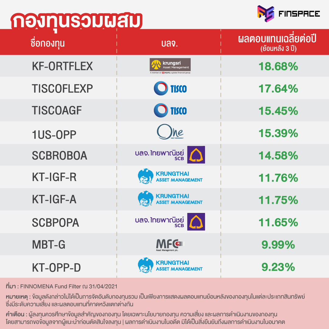 กองทุนรวมผสม ผลตอบแทนเฉลี่ย 3 ปี สูงที่สุด
ณ วันที่ 30 เมษายน 2564