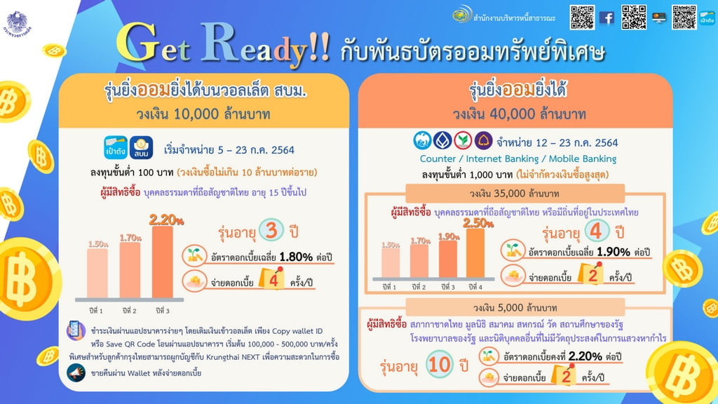 พันธบัตรรัฐบาลยิ่งออมยิ่งได้