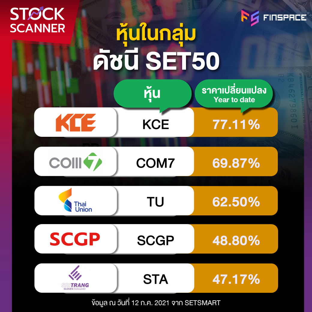 หุ้นผลตอบแทนดีที่สุด