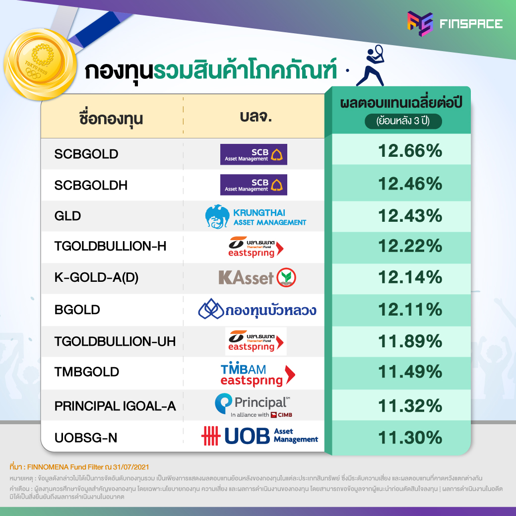 กองทุนไหนดี 2021