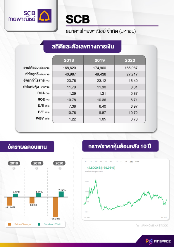 สรุปงบการเงินscb