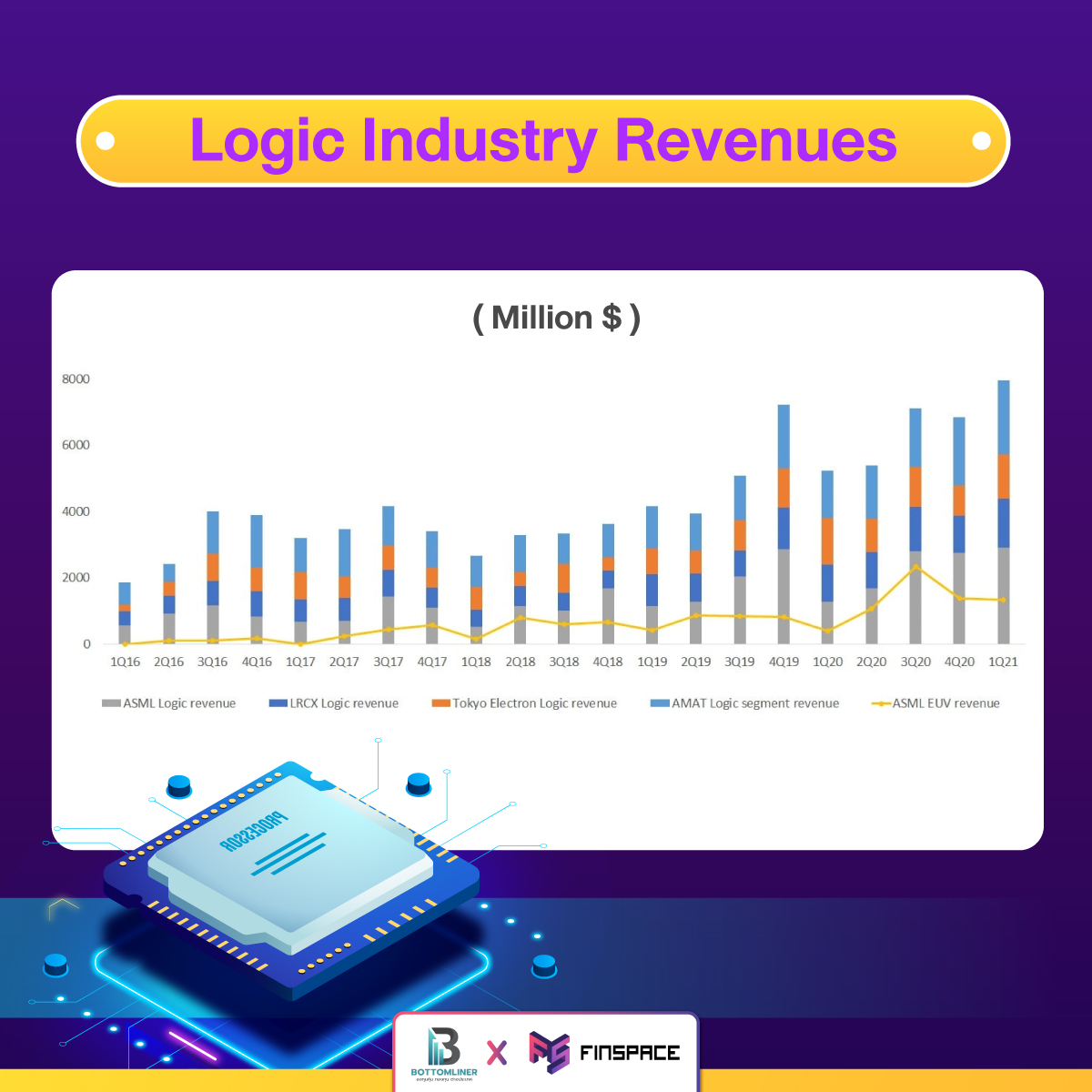 Logic Industry Revenues