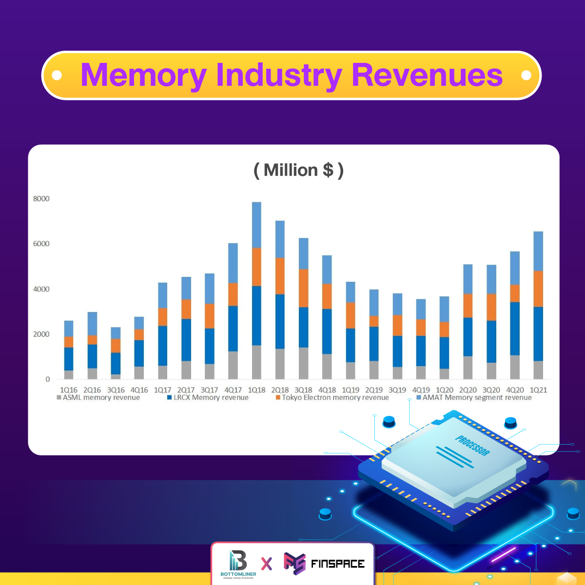 Memory Industry Revenues