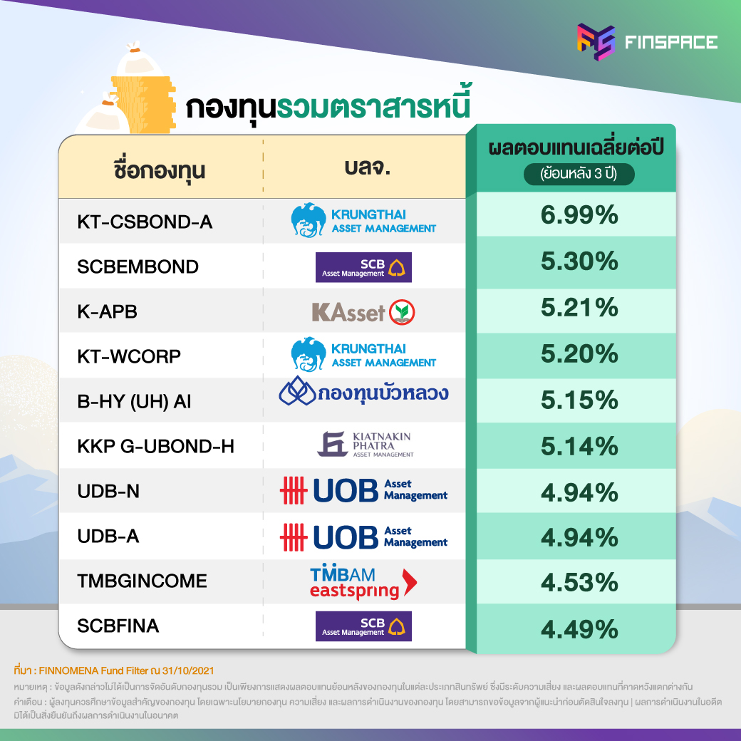 กองทุนไหนดี 2021