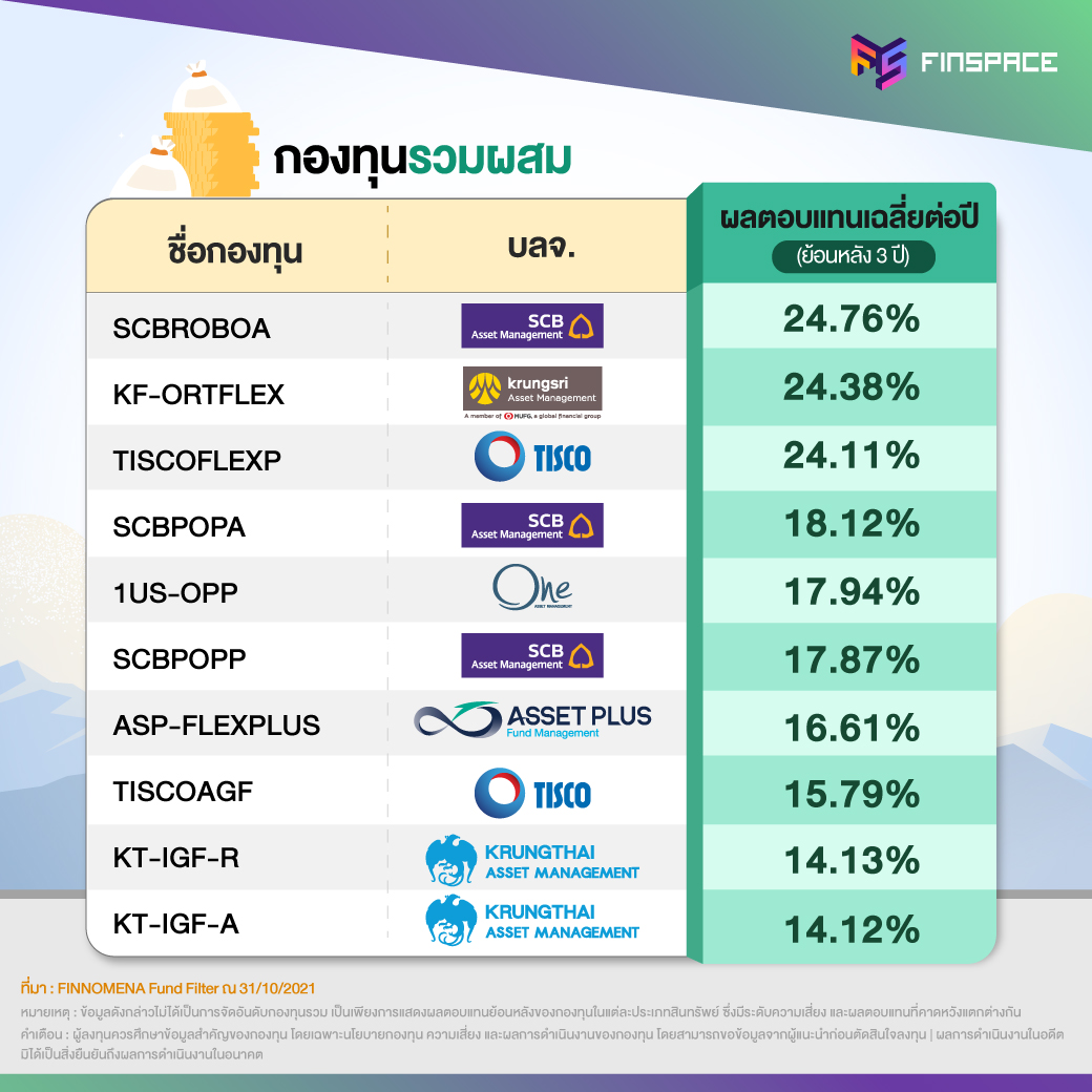 กองทุนไหนดี 2021