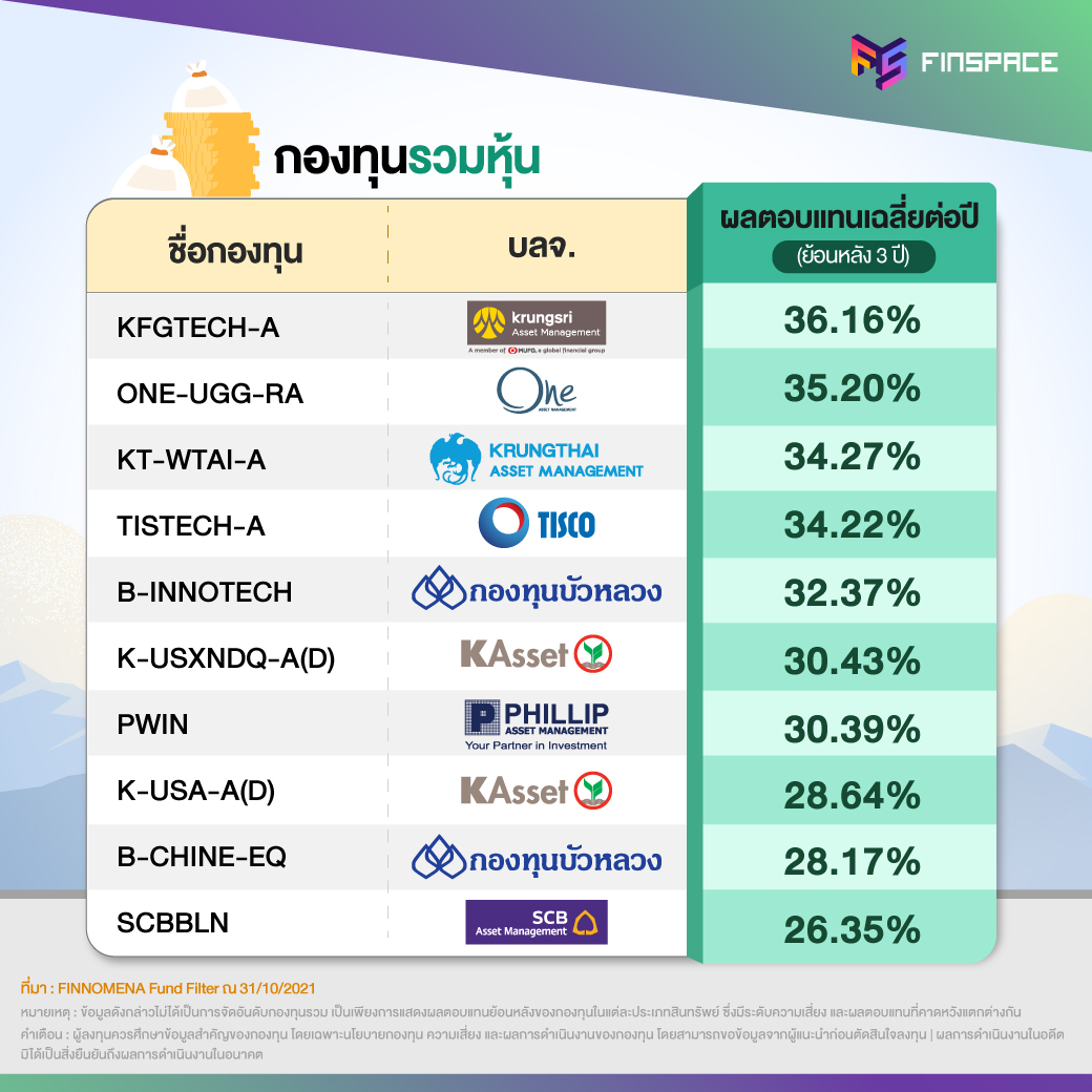 กองทุนไหนดี 2021