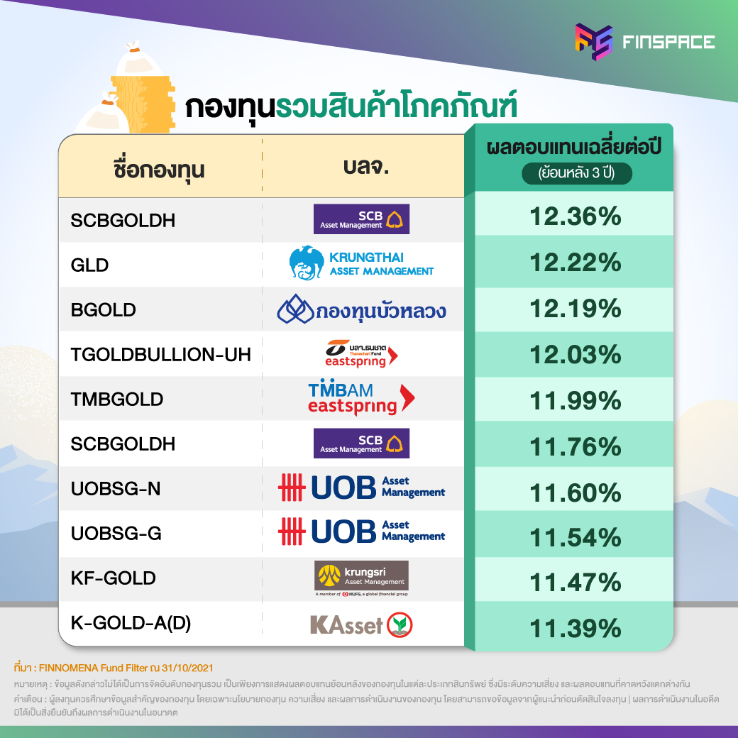 กองทุนไหนดี 2021