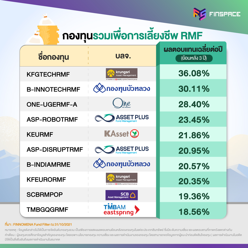 กองทุนไหนดี 2021