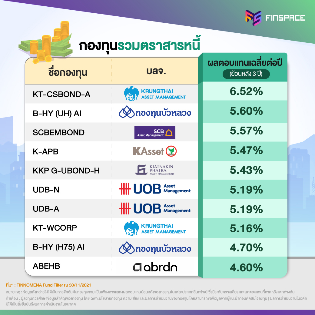 กองทุนรวมตราสารหนี้ ผลตอบแทนเฉลี่ยย้อนหลัง 3 ปี สูงที่สุด