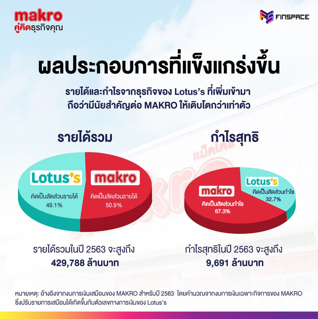 MAKRO เพิ่มทุน