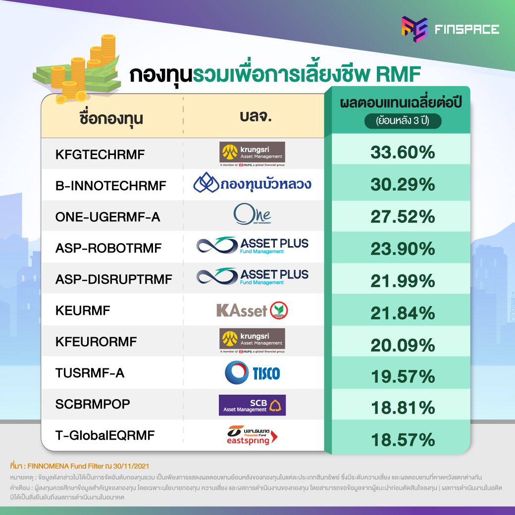 กองทุนรวม RMF ผลตอบแทนเฉลี่ยย้อนหลัง 3 ปี สูงที่สุด