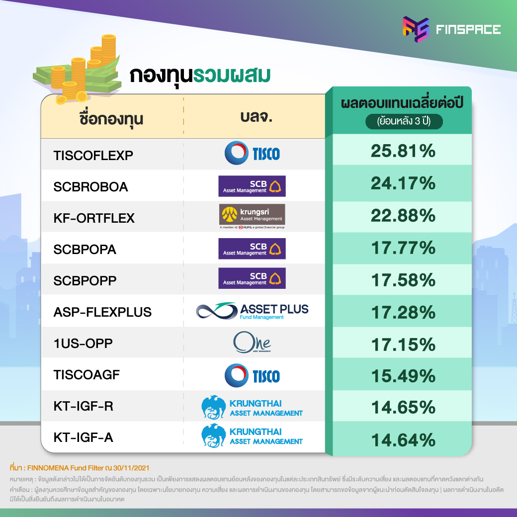 กองทุนรวมผสม ผลตอบแทนเฉลี่ยย้อนหลัง 3 ปี สูงที่สุด